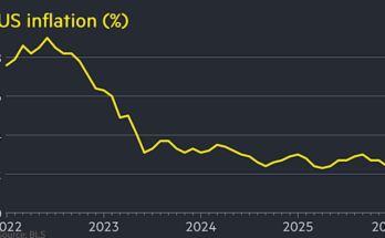 Inflation Impact on US Economy 2026